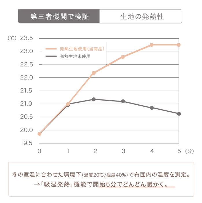 ［セミダブル］とろける肌触り 洗えるブランケット 吸湿 発熱 マイクロファイバー フランネル 軽量〔58700135〕