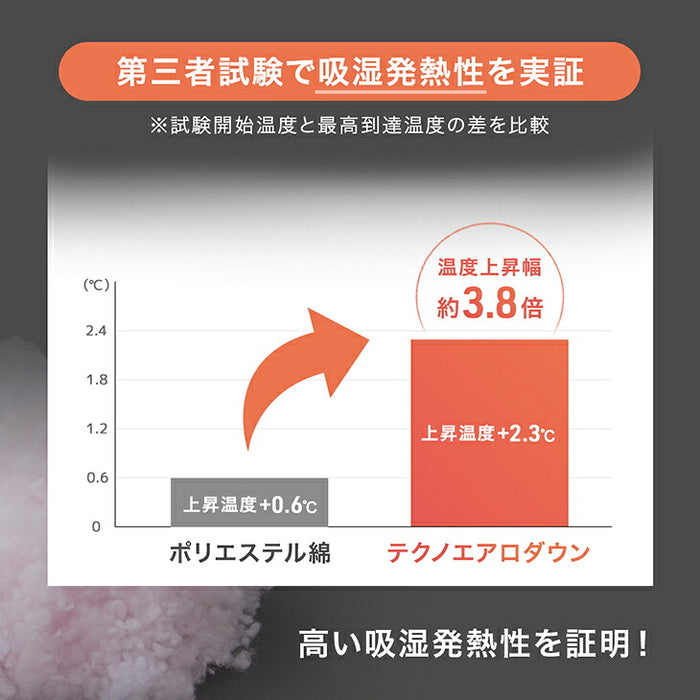 【復活記念プライス】［シングル スタンダードタイプ］発熱 人工羽毛 掛け布団 洗える 暖かい 軽量 丸洗い可能 保温〔63900065〕