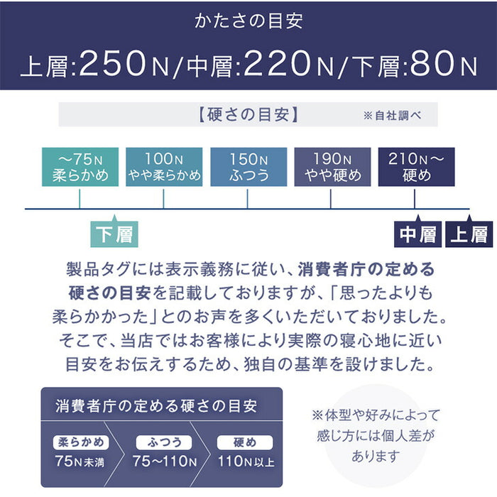 [セミダブル] 3層×3ゾーン 寝心地フルカスタム プレミアム 純高反発マットレス 3つ折り 極厚 20cm 3層構造 〔43300149〕