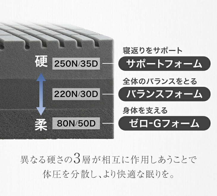 [セミダブル] 3層×3ゾーン 寝心地フルカスタム プレミアム 純高反発マットレス 3つ折り 極厚 20cm 3層構造 〔43300149〕