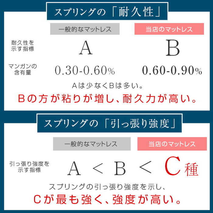 [シングル］ボンネルコイルマットレス 3つ折り 3Dメッシュ 厚み15.5cm〔65090100〕