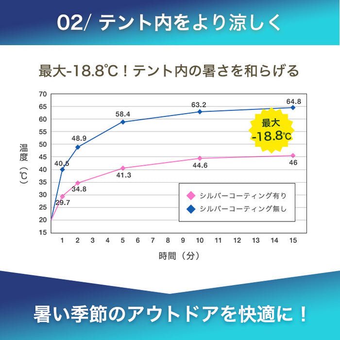 ★18時～販売開始★【アウトレット半額!! キャンセル戻り品】サンシェード付 ポップアップテント 200cm 遮熱 2～3人用 両面メッシュ フルクローズ uvカット 遮光 (4350000246out・out3186)